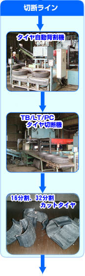 切断ライン→タイヤ自動背割機→TB/LT/PCタイヤ切断機→16分割、32分割カットタイヤ→