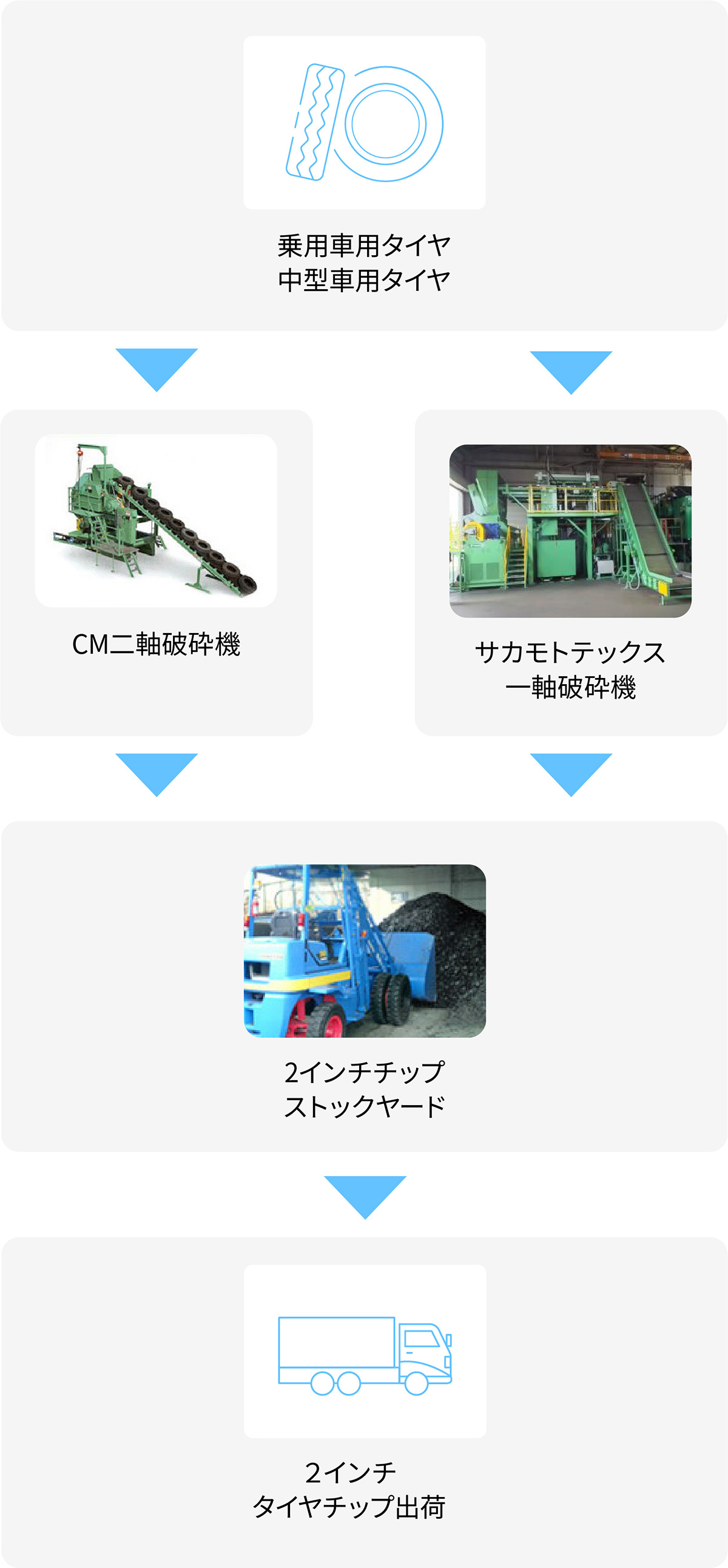 乗用車用タイヤ・中型車用タイヤ → CM二軸破砕機・サカモトテックス一軸破砕機 → 2インチチップストックヤード → 2インチタイヤチップ出荷